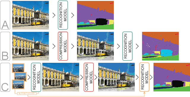 Figure 1 for Are Visual Recognition Models Robust to Image Compression?