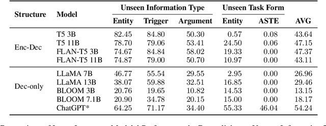 Figure 2 for Benchmarking Large Language Models with Augmented Instructions for Fine-grained Information Extraction