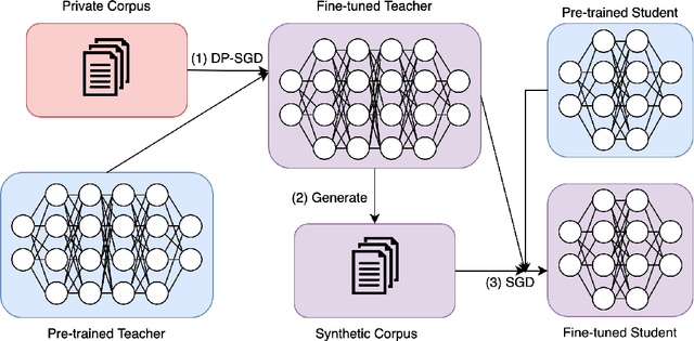 Figure 1 for Differentially Private Knowledge Distillation via Synthetic Text Generation