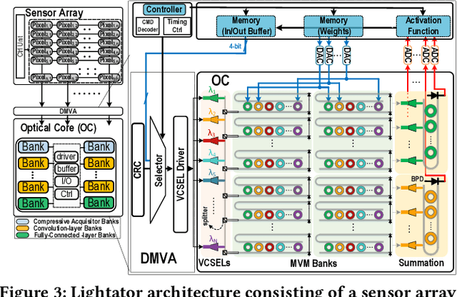 Figure 4 for Lightator: An Optical Near-Sensor Accelerator with Compressive Acquisition Enabling Versatile Image Processing
