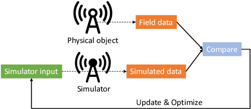 Figure 1 for Mixed-Variable PSO with Fairness on Multi-Objective Field Data Replication in Wireless Networks