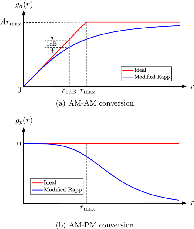 Figure 1 for A Spatial Sigma-Delta Approach to Mitigation of Power Amplifier Distortions in Massive MIMO Downlink