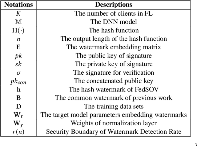 Figure 1 for FedSOV: Federated Model Secure Ownership Verification with Unforgeable Signature