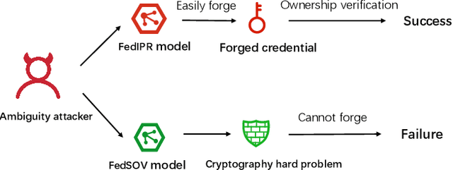 Figure 3 for FedSOV: Federated Model Secure Ownership Verification with Unforgeable Signature