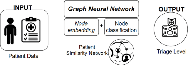 Figure 4 for Leveraging graph neural networks for supporting Automatic Triage of Patients