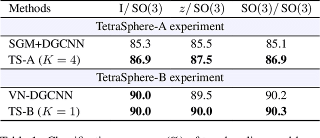 Figure 2 for TetraSphere: A Neural Descriptor for O(3)-Invariant Point Cloud Classification