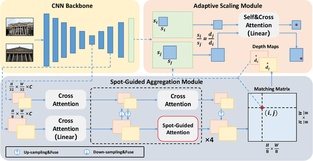 Figure 2 for Adaptive Spot-Guided Transformer for Consistent Local Feature Matching