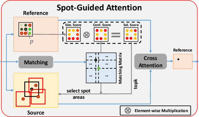 Figure 4 for Adaptive Spot-Guided Transformer for Consistent Local Feature Matching