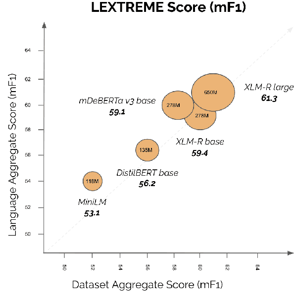 Figure 1 for LEXTREME: A Multi-Lingual and Multi-Task Benchmark for the Legal Domain