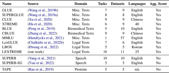 Figure 2 for LEXTREME: A Multi-Lingual and Multi-Task Benchmark for the Legal Domain