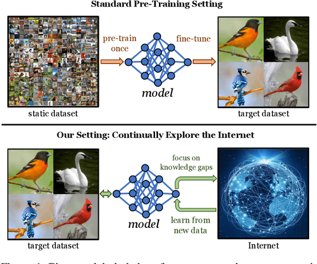 Figure 1 for Internet Explorer: Targeted Representation Learning on the Open Web
