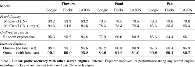 Figure 4 for Internet Explorer: Targeted Representation Learning on the Open Web