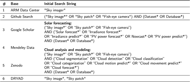 Figure 1 for Open-Source Ground-based Sky Image Datasets for Very Short-term Solar Forecasting, Cloud Analysis and Modeling: A Comprehensive Survey