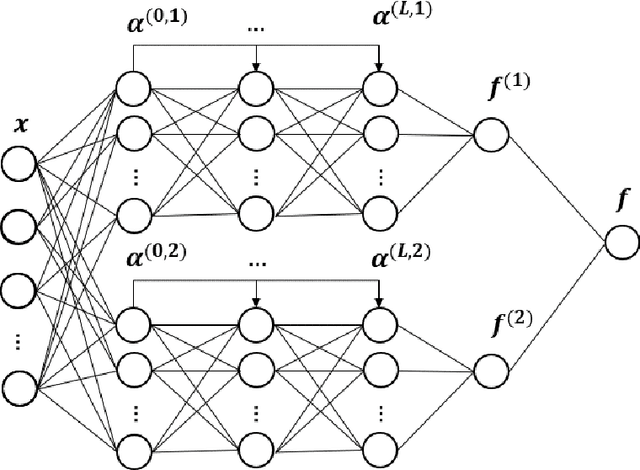 Figure 3 for Generalization Ability of Wide Residual Networks