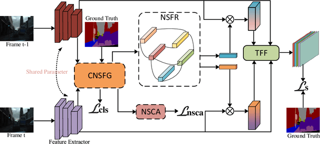 Figure 3 for A Class-wise Non-salient Region Generalized Framework for Video Semantic Segmentation