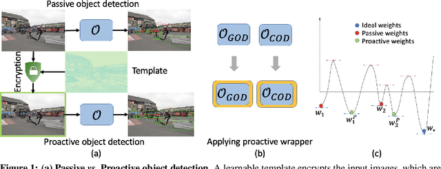 Figure 1 for PrObeD: Proactive Object Detection Wrapper