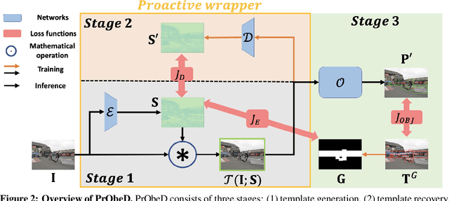 Figure 4 for PrObeD: Proactive Object Detection Wrapper