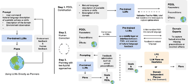 Figure 1 for Leveraging Pre-trained Large Language Models to Construct and Utilize World Models for Model-based Task Planning