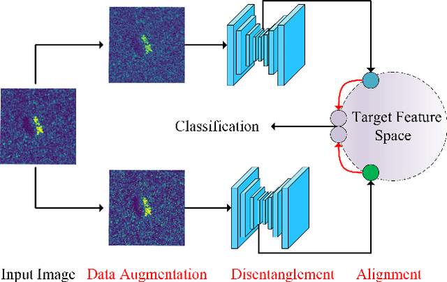 Figure 4 for Hierarchical Disentanglement-Alignment Network for Robust SAR Vehicle Recognition