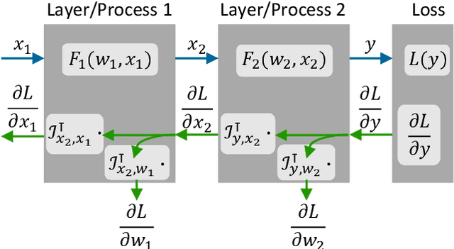 Figure 1 for The Artificial Neural Twin -- Process Optimization and Continual Learning in Distributed Process Chains