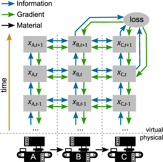 Figure 4 for The Artificial Neural Twin -- Process Optimization and Continual Learning in Distributed Process Chains