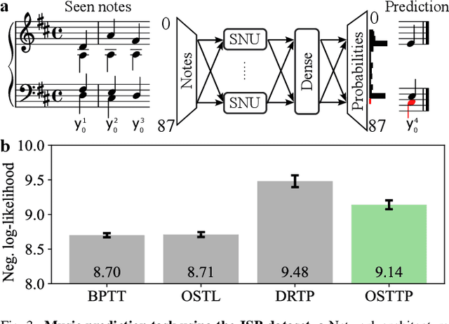 Figure 3 for Online Spatio-Temporal Learning with Target Projection