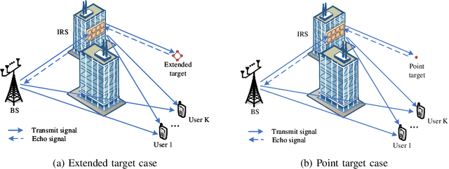 Figure 1 for Cramér-Rao Bound Minimization for IRS-Enabled Multiuser Integrated Sensing and Communications