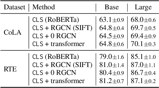 Figure 3 for An Empirical Revisiting of Linguistic Knowledge Fusion in Language Understanding Tasks