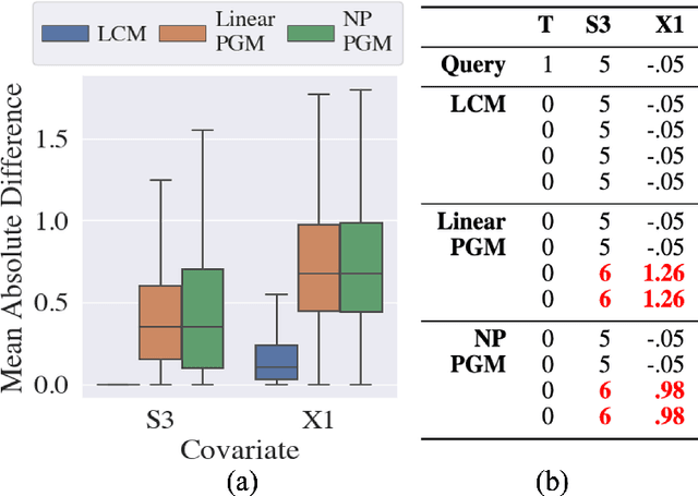 Figure 1 for From Feature Importance to Distance Metric: An Almost Exact Matching Approach for Causal Inference