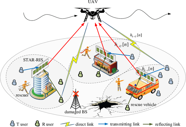 Figure 1 for NOMA for STAR-RIS Assisted UAV Networks