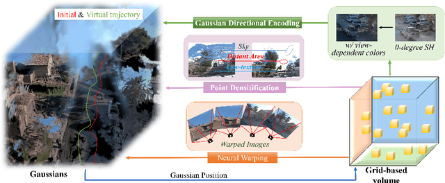 Figure 2 for HO-Gaussian: Hybrid Optimization of 3D Gaussian Splatting for Urban Scenes
