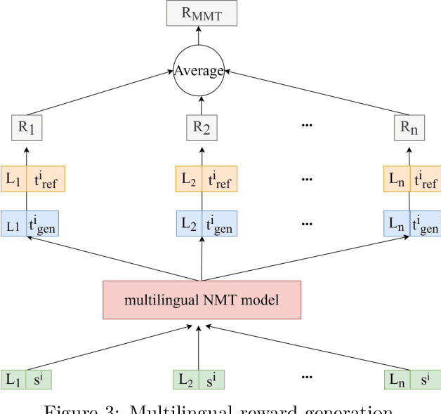 Figure 3 for Exploiting Multilingualism in Low-resource Neural Machine Translation via Adversarial Learning