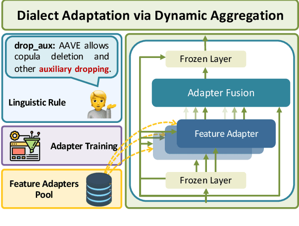 Figure 1 for DADA: Dialect Adaptation via Dynamic Aggregation of Linguistic Rules
