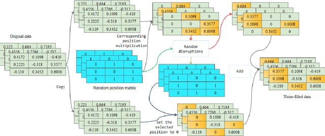 Figure 3 for RPN: A Word Vector Level Data Augmentation Algorithm in Deep Learning for Language Understanding