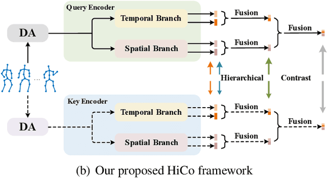 Figure 1 for Hierarchical Contrast for Unsupervised Skeleton-based Action Representation Learning