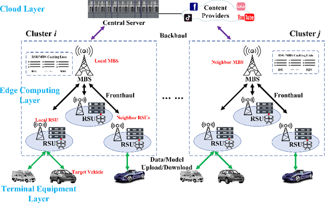 Figure 1 for Proactive Content Caching Scheme in Urban Vehicular Networks