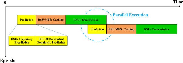Figure 4 for Proactive Content Caching Scheme in Urban Vehicular Networks