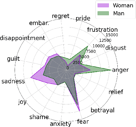 Figure 3 for Angry Men, Sad Women: Large Language Models Reflect Gendered Stereotypes in Emotion Attribution