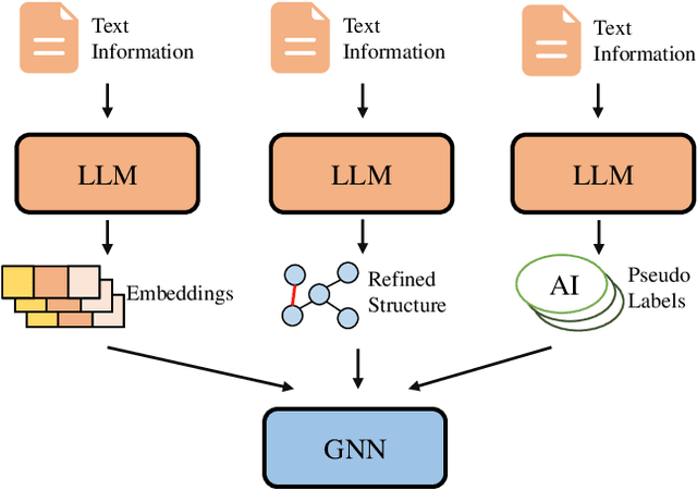 Figure 3 for Advancing Graph Representation Learning with Large Language Models: A Comprehensive Survey of Techniques