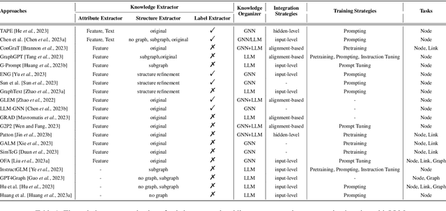 Figure 2 for Advancing Graph Representation Learning with Large Language Models: A Comprehensive Survey of Techniques