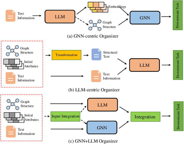 Figure 4 for Advancing Graph Representation Learning with Large Language Models: A Comprehensive Survey of Techniques