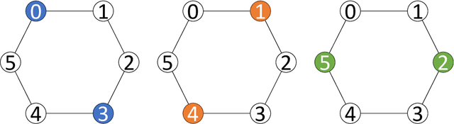 Figure 3 for Learning-Based Heuristic for Combinatorial Optimization of the Minimum Dominating Set Problem using Graph Convolutional Networks