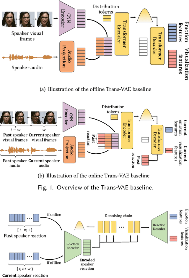 Figure 2 for REACT2023: the first Multi-modal Multiple Appropriate Facial Reaction Generation Challenge