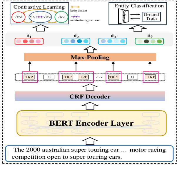 Figure 1 for Hybrid Multi-stage Decoding for Few-shot NER with Entity-aware Contrastive Learning