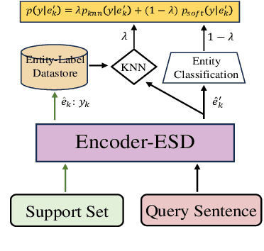 Figure 3 for Hybrid Multi-stage Decoding for Few-shot NER with Entity-aware Contrastive Learning