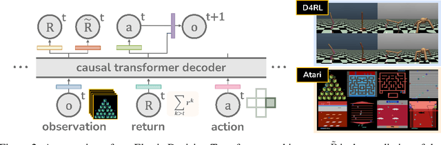 Figure 3 for Elastic Decision Transformer
