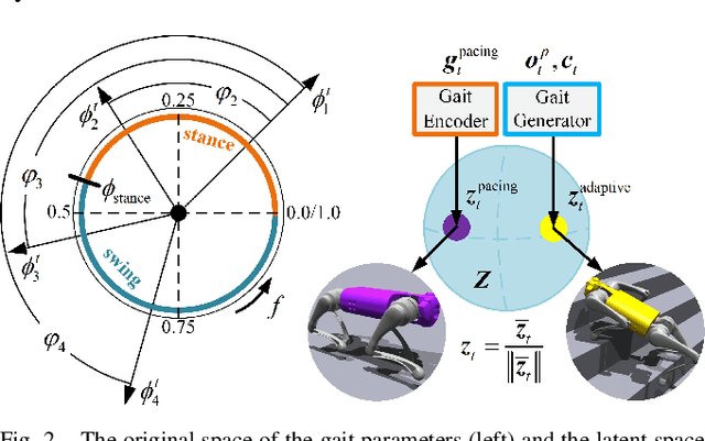 Figure 2 for Learning Multiple Gaits within Latent Space for Quadruped Robots