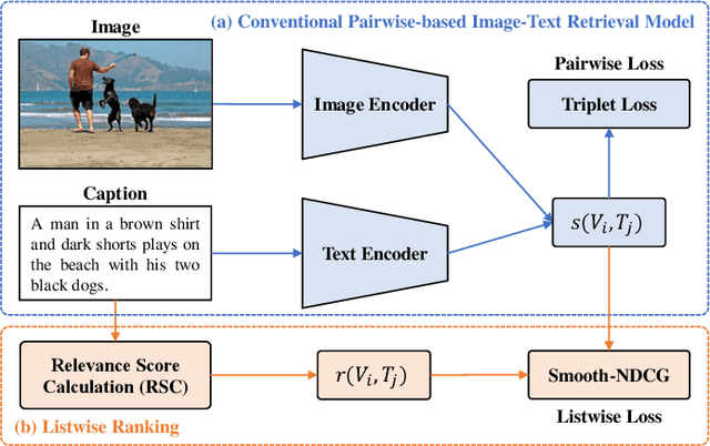 Figure 3 for Integrating Listwise Ranking into Pairwise-based Image-Text Retrieval