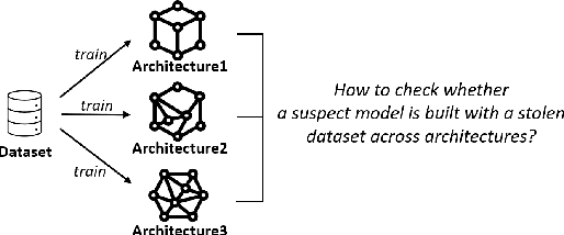 Figure 1 for Tracking Dataset IP Use in Deep Neural Networks