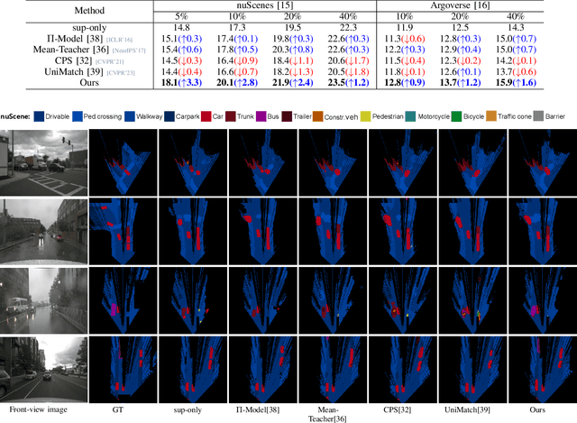 Figure 4 for Semi-Supervised Learning for Visual Bird's Eye View Semantic Segmentation
